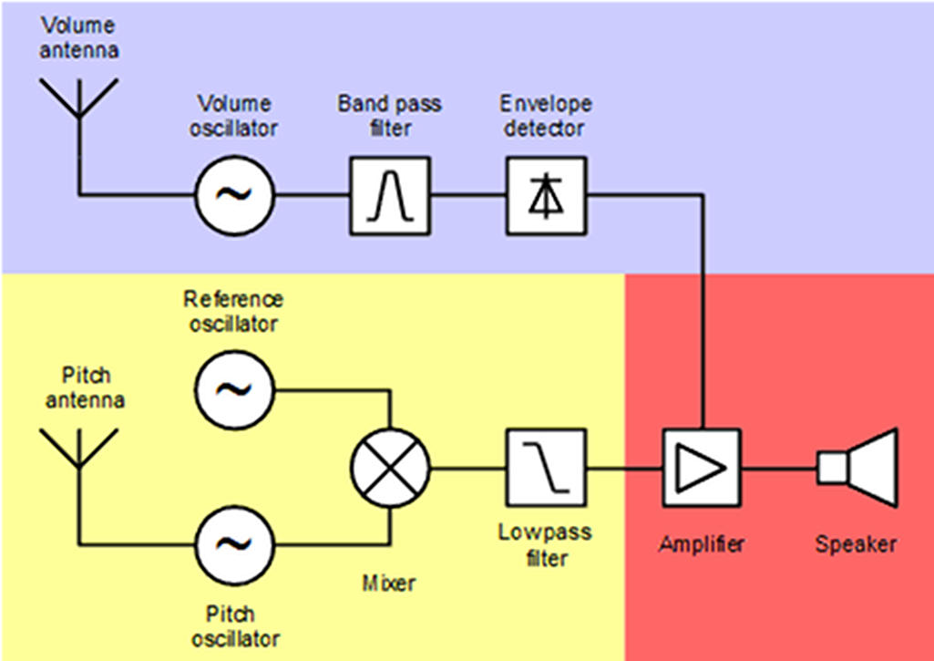 Theremin block diagram.