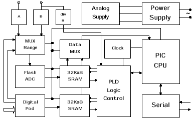 BitScope Block Diagram