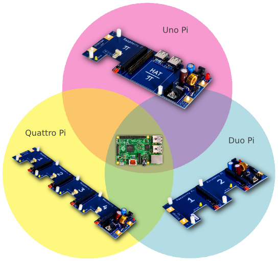 BitScope Blade Family, Power & Mounting for Raspberry Pi & (optionally) a HAT.